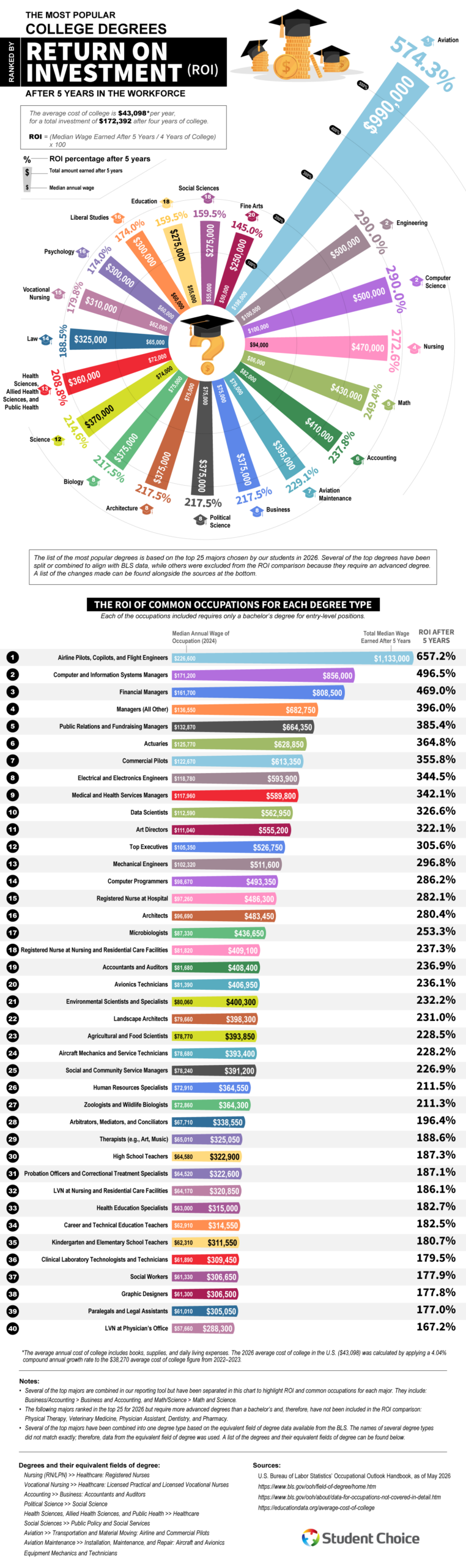 ROI by major 2026 3