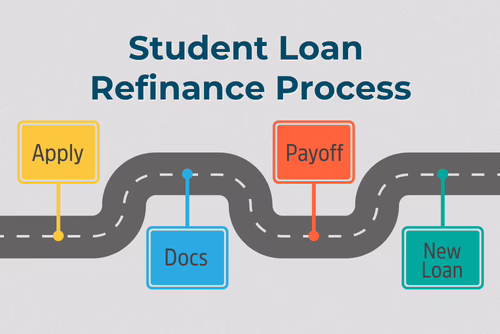 Student loan refinance process graphic showing four steps: apply, submit documents, pay off existing loans, and receive a new loan.